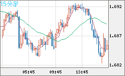 米ドル/ＮＺドルチャート（USD/NZD、逆転通貨ペア）15分足