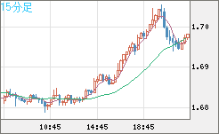 米ドル/ＮＺドルチャート（USD/NZD、逆転通貨ペア）15分足
