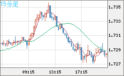 米ドル/ＮＺドルチャート（USD/NZD、逆転通貨ペア）15分足