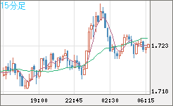 米ドル/ＮＺドルチャート（USD/NZD、逆転通貨ペア）15分足