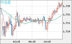 米ドル/ＮＺドルチャート（USD/NZD、逆転通貨ペア）15分足