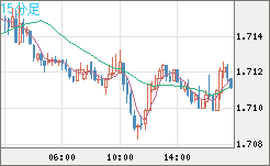 米ドル/ＮＺドルチャート（USD/NZD、逆転通貨ペア）15分足
