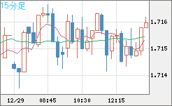 米ドル/ＮＺドルチャート（USD/NZD、逆転通貨ペア）15分足