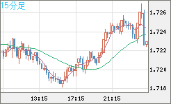 米ドル/ＮＺドルチャート（USD/NZD、逆転通貨ペア）15分足