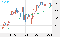 米ドル/ＮＺドルチャート（USD/NZD、逆転通貨ペア）15分足