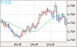 米ドル/ＮＺドルチャート（USD/NZD、逆転通貨ペア）15分足