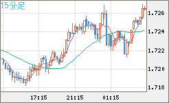 米ドル/ＮＺドルチャート（USD/NZD、逆転通貨ペア）15分足