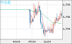 米ドル/ＮＺドルチャート（USD/NZD、逆転通貨ペア）15分足