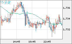 米ドル/ＮＺドルチャート（USD/NZD、逆転通貨ペア）15分足