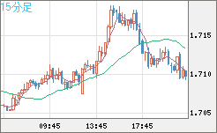 米ドル/ＮＺドルチャート（USD/NZD、逆転通貨ペア）15分足