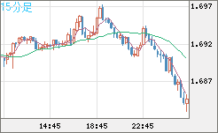 米ドル/ＮＺドルチャート（USD/NZD、逆転通貨ペア）15分足