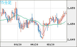 米ドル/ＮＺドルチャート（USD/NZD、逆転通貨ペア）15分足