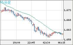 米ドル/ＮＺドルチャート（USD/NZD、逆転通貨ペア）15分足