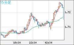 米ドル/ＮＺドルチャート（USD/NZD、逆転通貨ペア）15分足
