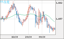米ドル/ＮＺドルチャート（USD/NZD、逆転通貨ペア）15分足