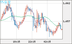 米ドル/ＮＺドルチャート（USD/NZD、逆転通貨ペア）15分足