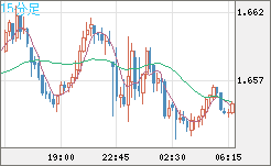 米ドル/ＮＺドルチャート（USD/NZD、逆転通貨ペア）15分足