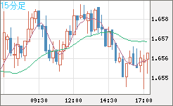 米ドル/ＮＺドルチャート（USD/NZD、逆転通貨ペア）15分足