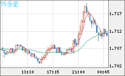 米ドル/ＮＺドルチャート（USD/NZD、逆転通貨ペア）15分足