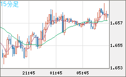 米ドル/ＮＺドルチャート（USD/NZD、逆転通貨ペア）15分足
