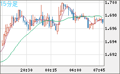米ドル/ＮＺドルチャート（USD/NZD、逆転通貨ペア）15分足