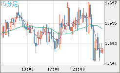 米ドル/ＮＺドルチャート（USD/NZD、逆転通貨ペア）15分足