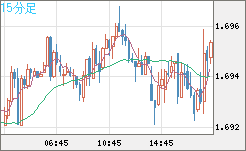 米ドル/ＮＺドルチャート（USD/NZD、逆転通貨ペア）15分足