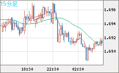 米ドル/ＮＺドルチャート（USD/NZD、逆転通貨ペア）15分足