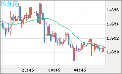 米ドル/ＮＺドルチャート（USD/NZD、逆転通貨ペア）15分足