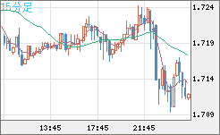 米ドル/ＮＺドルチャート（USD/NZD、逆転通貨ペア）15分足