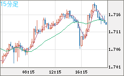 米ドル/ＮＺドルチャート（USD/NZD、逆転通貨ペア）15分足