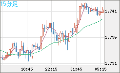 米ドル/ＮＺドルチャート（USD/NZD、逆転通貨ペア）15分足