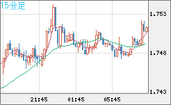 米ドル/ＮＺドルチャート（USD/NZD、逆転通貨ペア）15分足