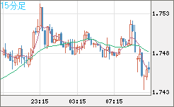 米ドル/ＮＺドルチャート（USD/NZD、逆転通貨ペア）15分足