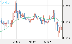 米ドル/ＮＺドルチャート（USD/NZD、逆転通貨ペア）15分足