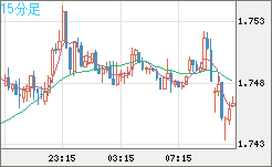 米ドル/ＮＺドルチャート（USD/NZD、逆転通貨ペア）15分足