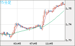 米ドル/ＮＺドルチャート（USD/NZD、逆転通貨ペア）15分足