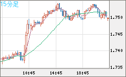 米ドル/ＮＺドルチャート（USD/NZD、逆転通貨ペア）15分足