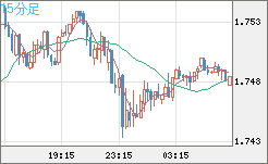 米ドル/ＮＺドルチャート（USD/NZD、逆転通貨ペア）15分足