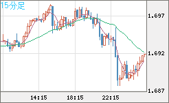 米ドル/ＮＺドルチャート（USD/NZD、逆転通貨ペア）15分足