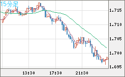 米ドル/ＮＺドルチャート（USD/NZD、逆転通貨ペア）15分足