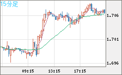 米ドル/ＮＺドルチャート（USD/NZD、逆転通貨ペア）15分足