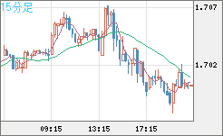 米ドル/ＮＺドルチャート（USD/NZD、逆転通貨ペア）15分足