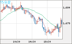 米ドル/ＮＺドルチャート（USD/NZD、逆転通貨ペア）15分足