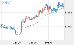 米ドル/ＮＺドルチャート（USD/NZD、逆転通貨ペア）15分足