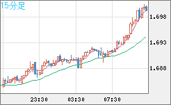 米ドル/ＮＺドルチャート（USD/NZD、逆転通貨ペア）15分足