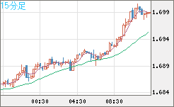 米ドル/ＮＺドルチャート（USD/NZD、逆転通貨ペア）15分足