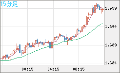 米ドル/ＮＺドルチャート（USD/NZD、逆転通貨ペア）15分足