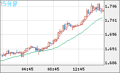 米ドル/ＮＺドルチャート（USD/NZD、逆転通貨ペア）15分足