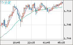 米ドル/ＮＺドルチャート（USD/NZD、逆転通貨ペア）15分足
